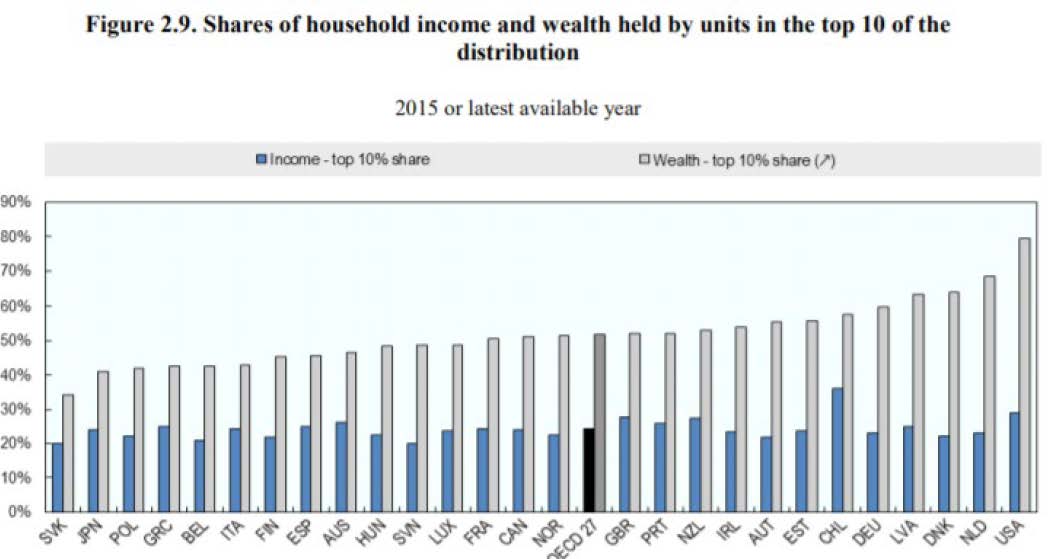 OESO: Inkomens- en vermogensongelijkheid internationaal vergeleken 2015