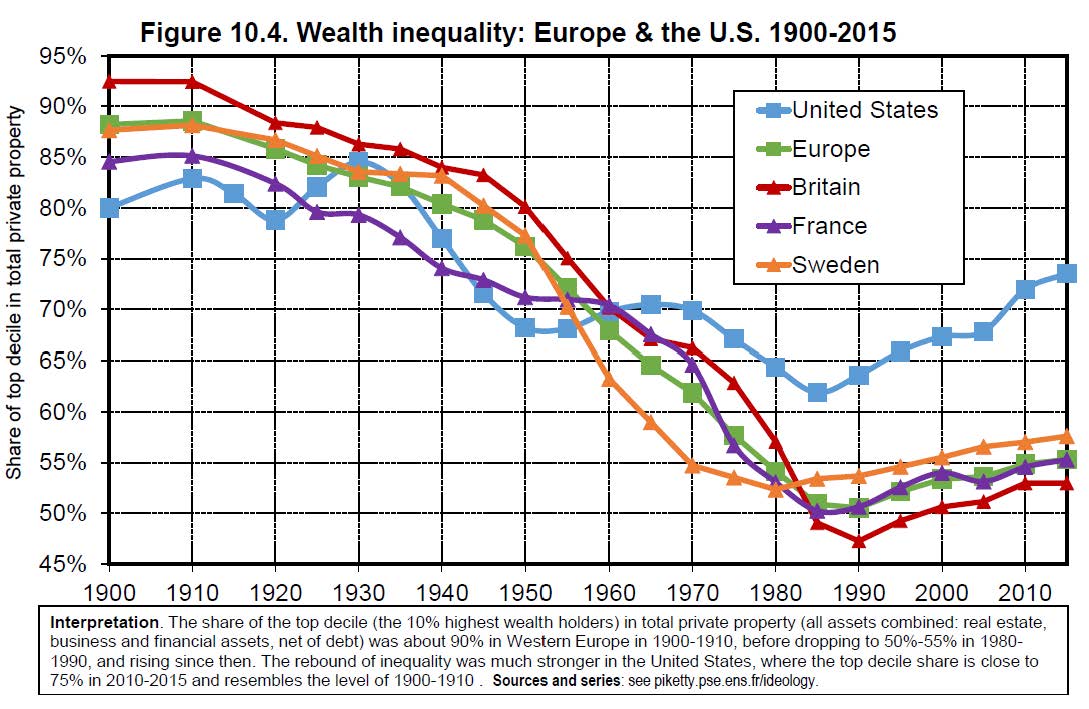 Vermogensongelijkheid VS en Europa 1900-2015