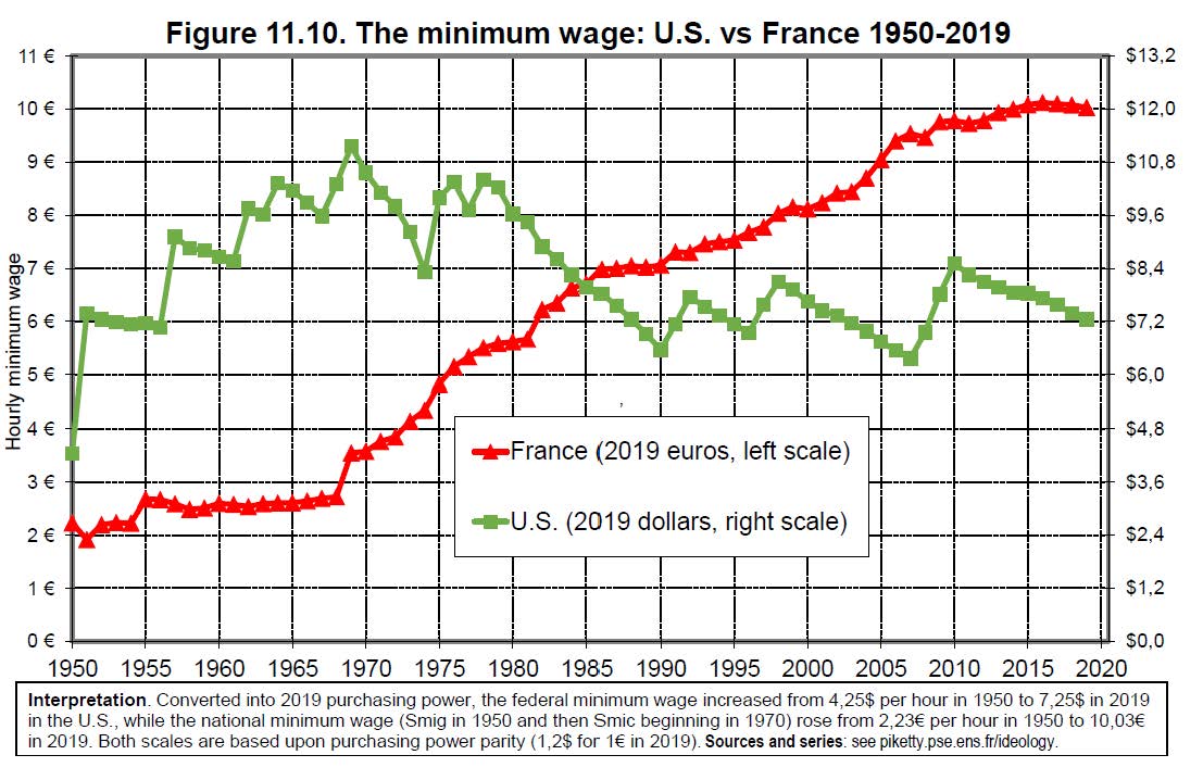 Ontwikkeling minimumloon VS en Frankrijk 1950-2019
