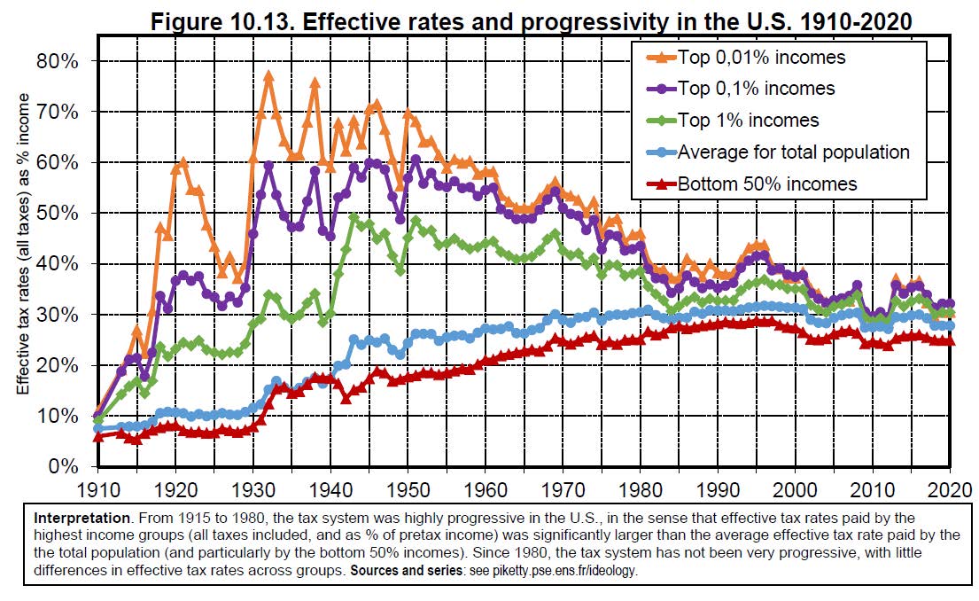 Effectieve belastingtarieven VS 1910-2020