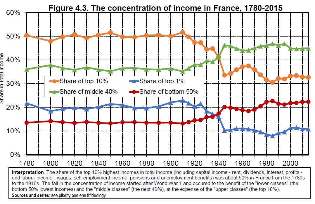De inkomensverdeling in Frankrijk 1780-2015