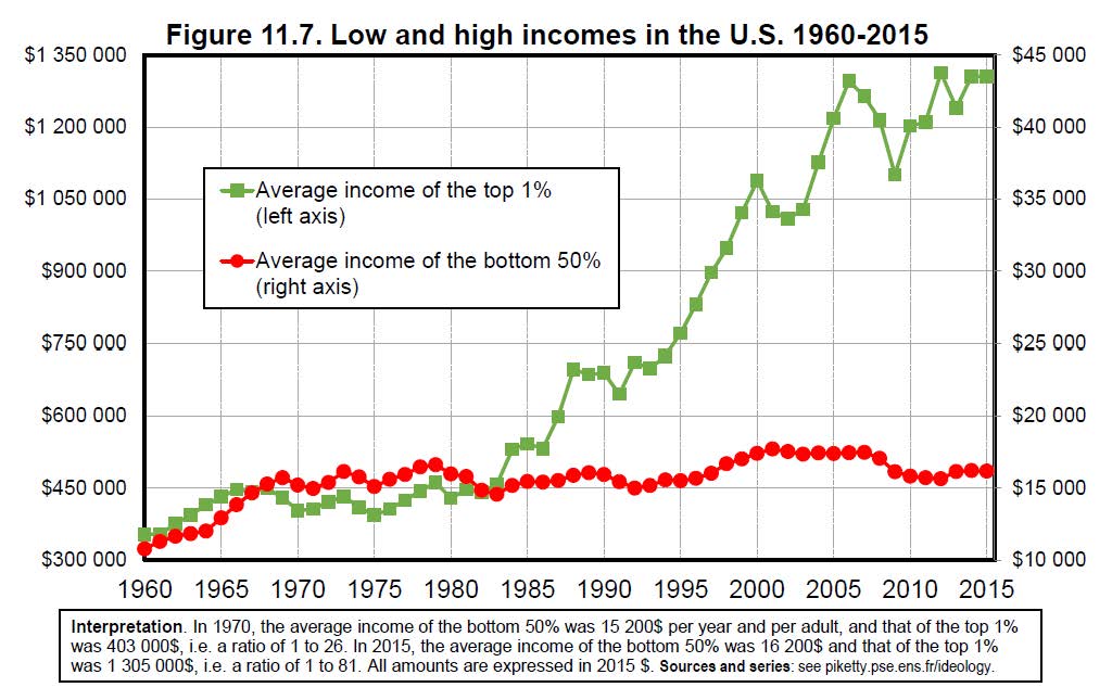 Groei lage en hoogste inkomens VS 1960-2015