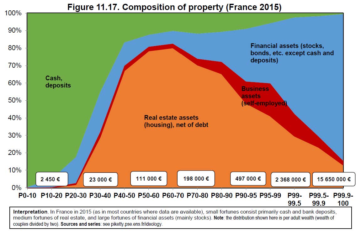 Samenstelling vermogens naar inkomensgroep Frankrijk 2015