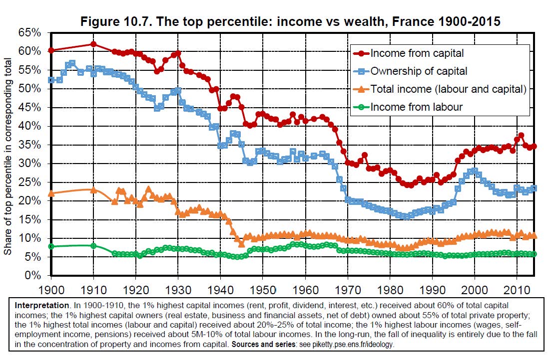 Bovenste 1% inkomen versus vermogen Frankrijk 1900-2015