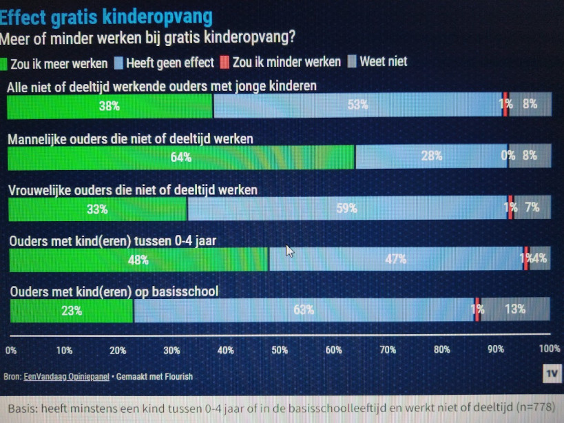 Wel of niet meer gaan werken bij gratis kinderopvang?