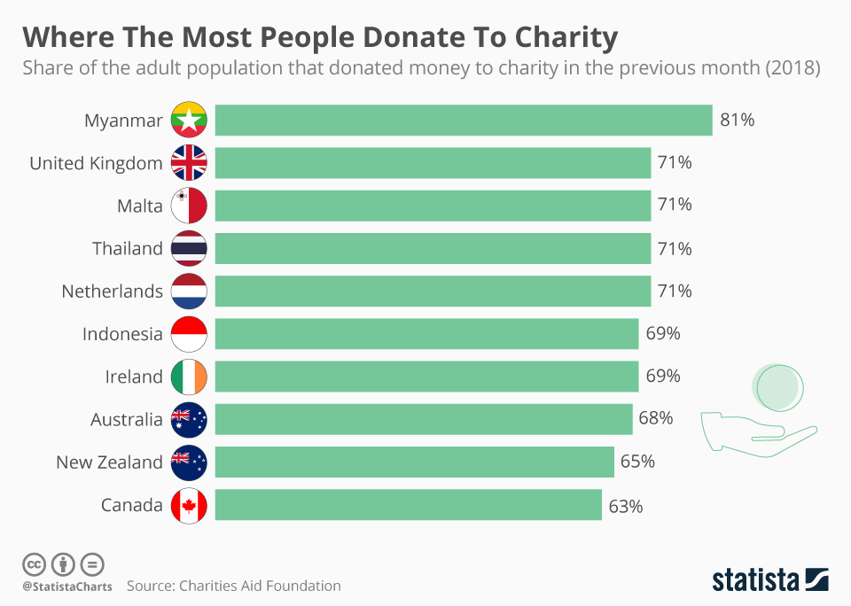 Top 10 donaties goede doelen wereldwijd