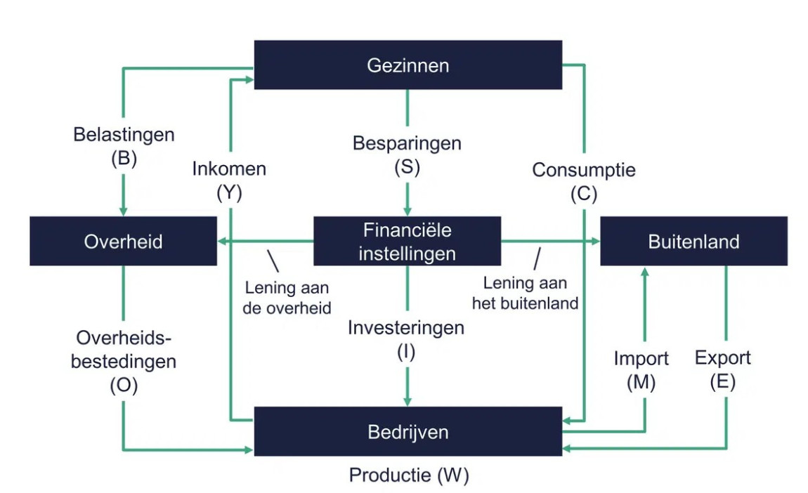 Basismodel van de macro-economische kringloop: Y=C+I+O+ E-M