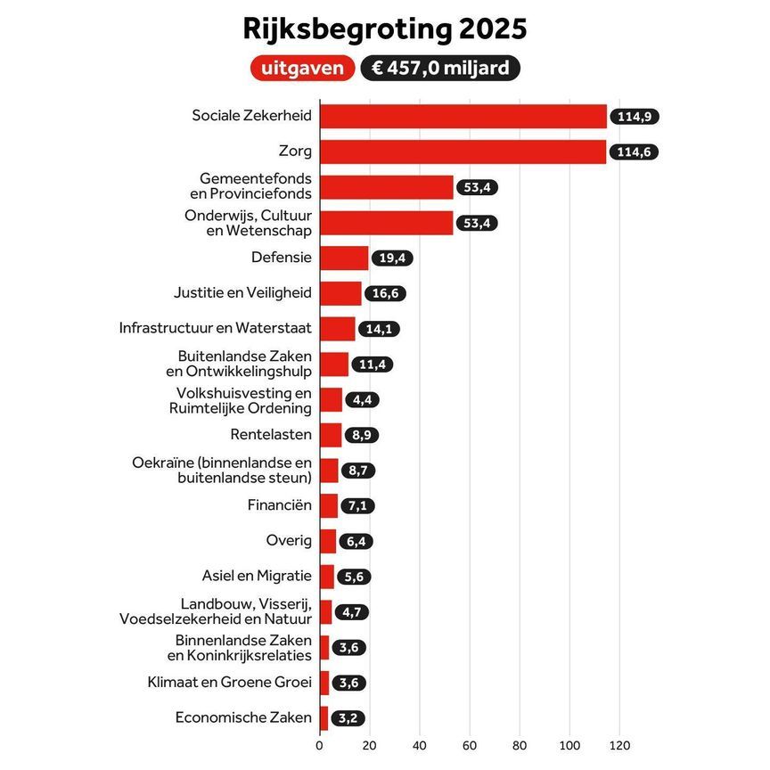 rijksbegroting uitgaven 2025
