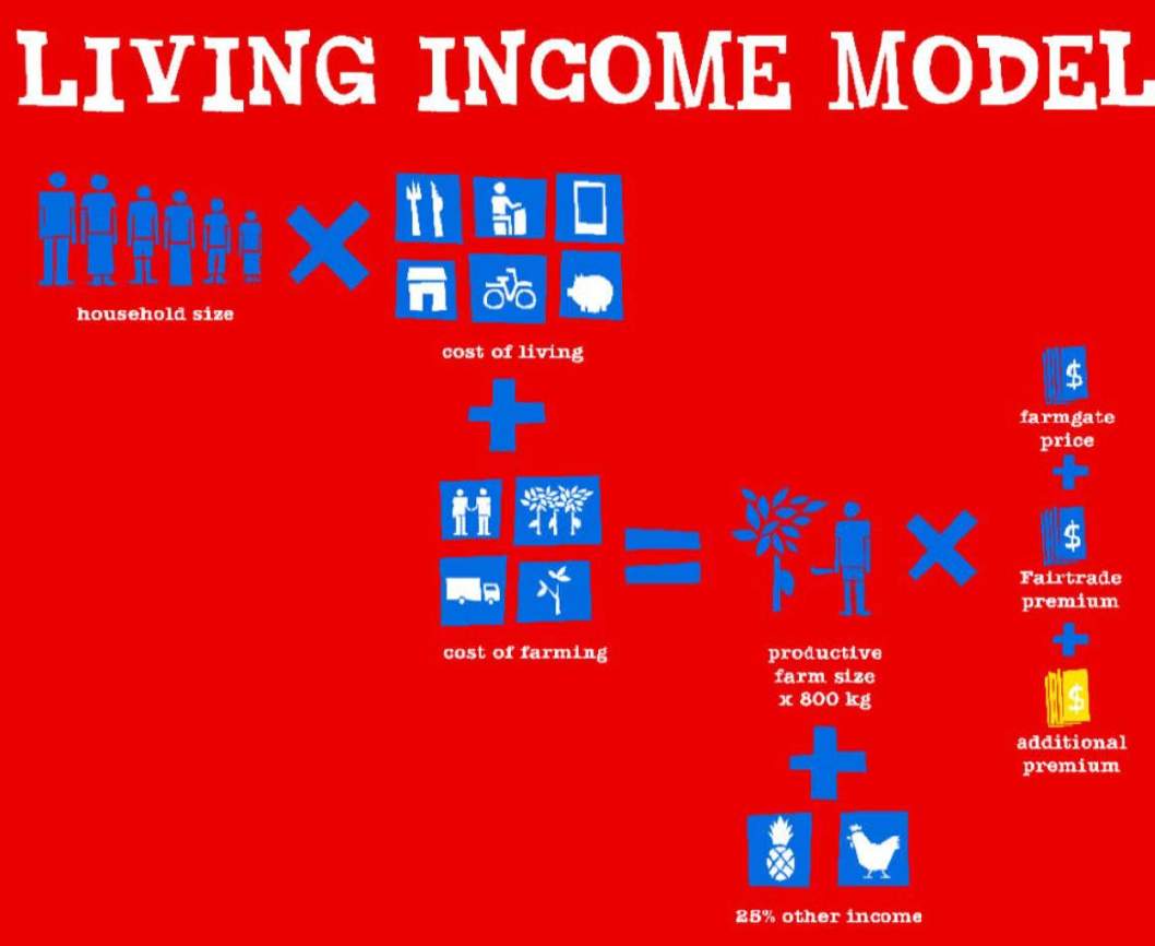 Tony Chocolonely Living Income Model