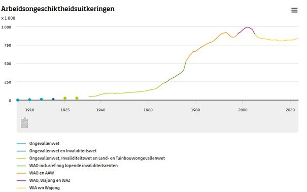 Geschiedenis van collectieve Arbeidsongeschiktheidsverzekeringen in Nederland in een grafiek.