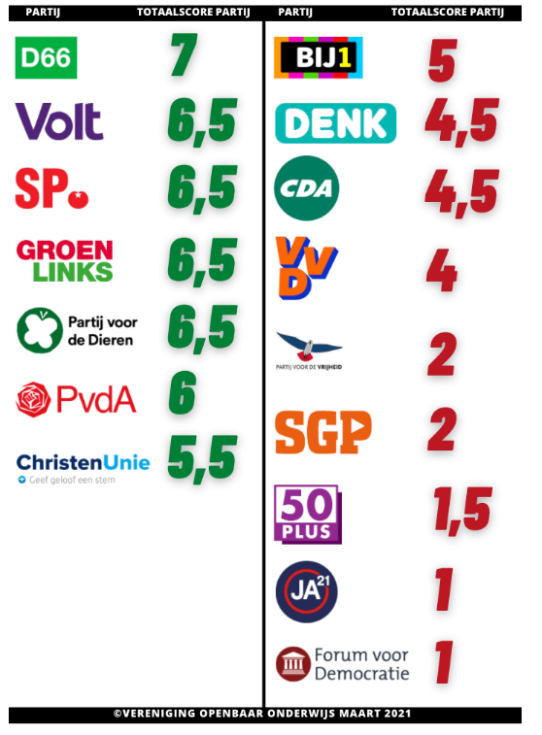   'Scorelijst' plannen openbaar onderwijs op basis van verkiezingsprogramma's door Vereniging Openbaar Onderwijs